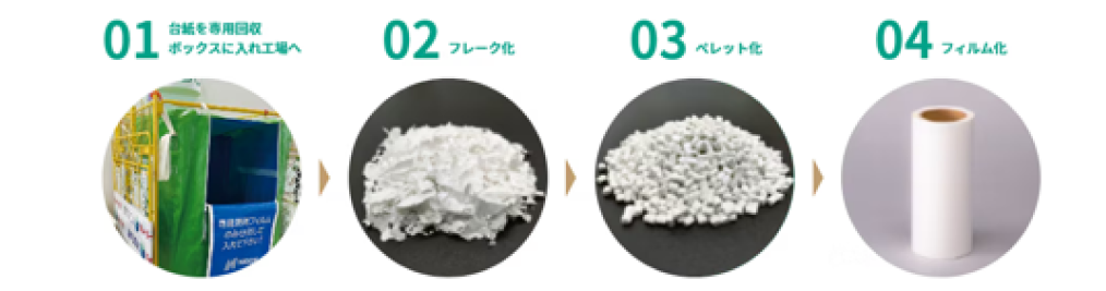 回収から再生までの4ステップ