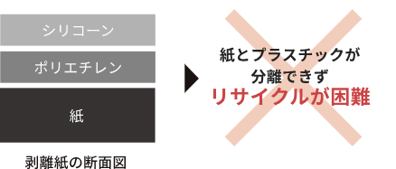 樹脂がコーティングされたラベル台紙の構造